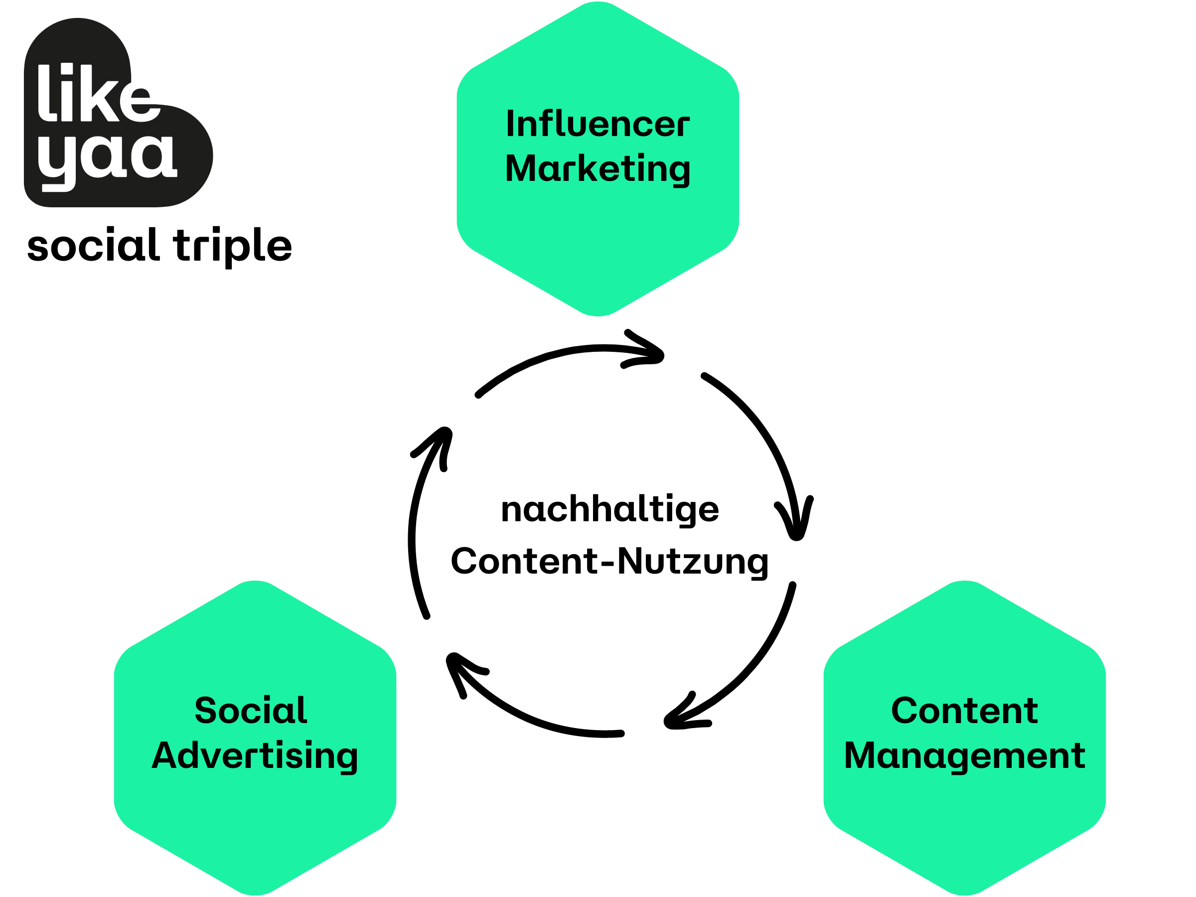 vorteile influencer marketing - likeyaa social triple