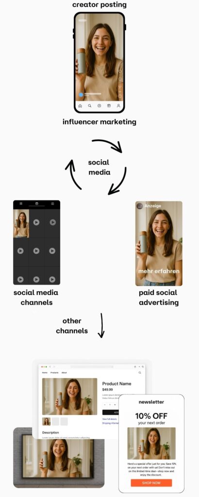 social media und influencer marketing synergien mobile